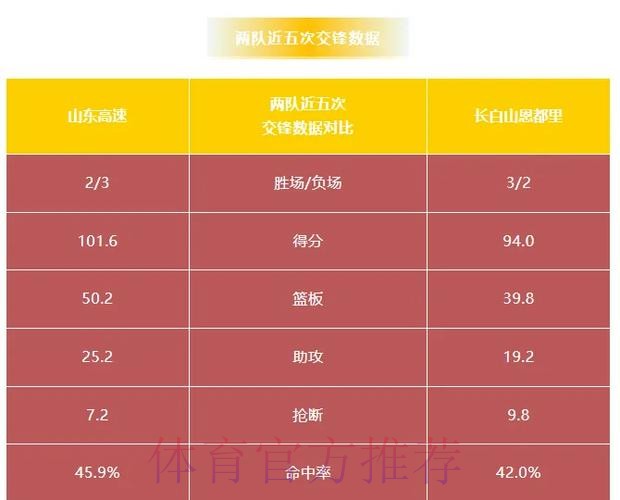 吉林男篮分享对阵山东前瞻:上赛季交手2次,山东队1胜1负 吉林男篮分享对阵山东前瞻:上赛季交手2次,山东队1胜1负