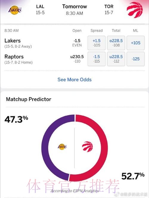 ESPN预测明日比赛：猛龙胜率46.3%，76人胜率53.7%